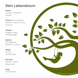 Modell Lebensbaum Skizze Segmente Naturcoach-Akademie