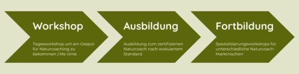 Module Naturcoach-Akademie Bayern Spezialisierung Ausbildung Fortbildung Tagesworkshop