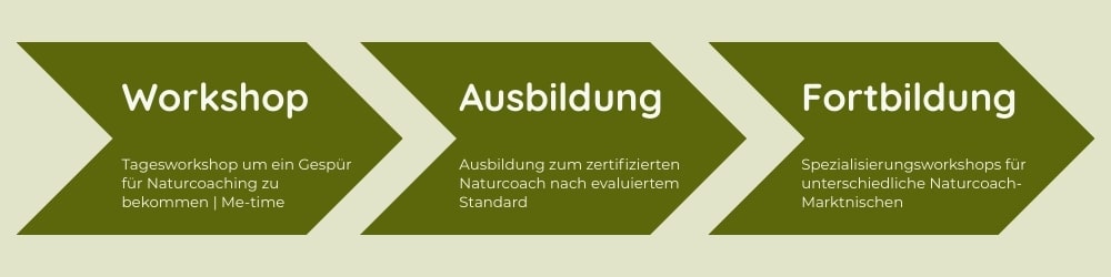 Module Naturcoach-Akademie Bayern Spezialisierung Ausbildung Fortbildung Tagesworkshop