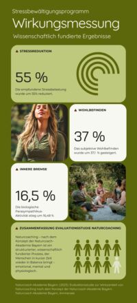 Ergebnisse Evaluationsstudie Naturcoach-Akademie