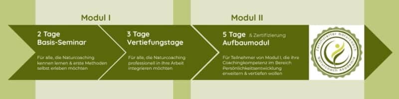 Ablauf Ausbildung Zertifizierter Naturcoach